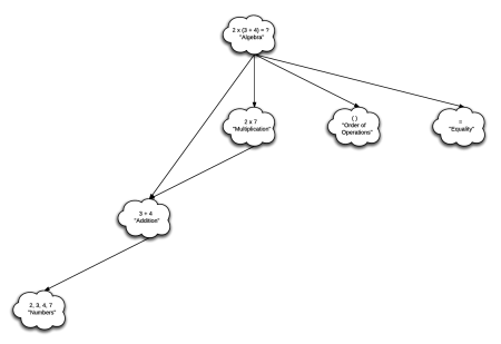Knowledge Tree for the expression “2 x (3 + 4) = ?”