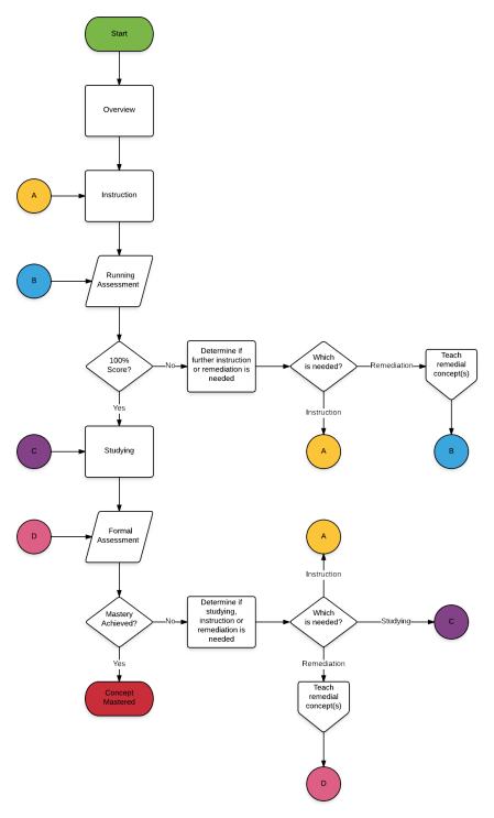 The Educational Feedback Loop
