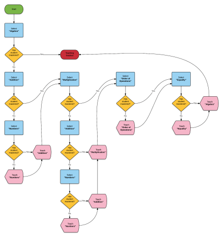 Traversal procedure for “Algebra”